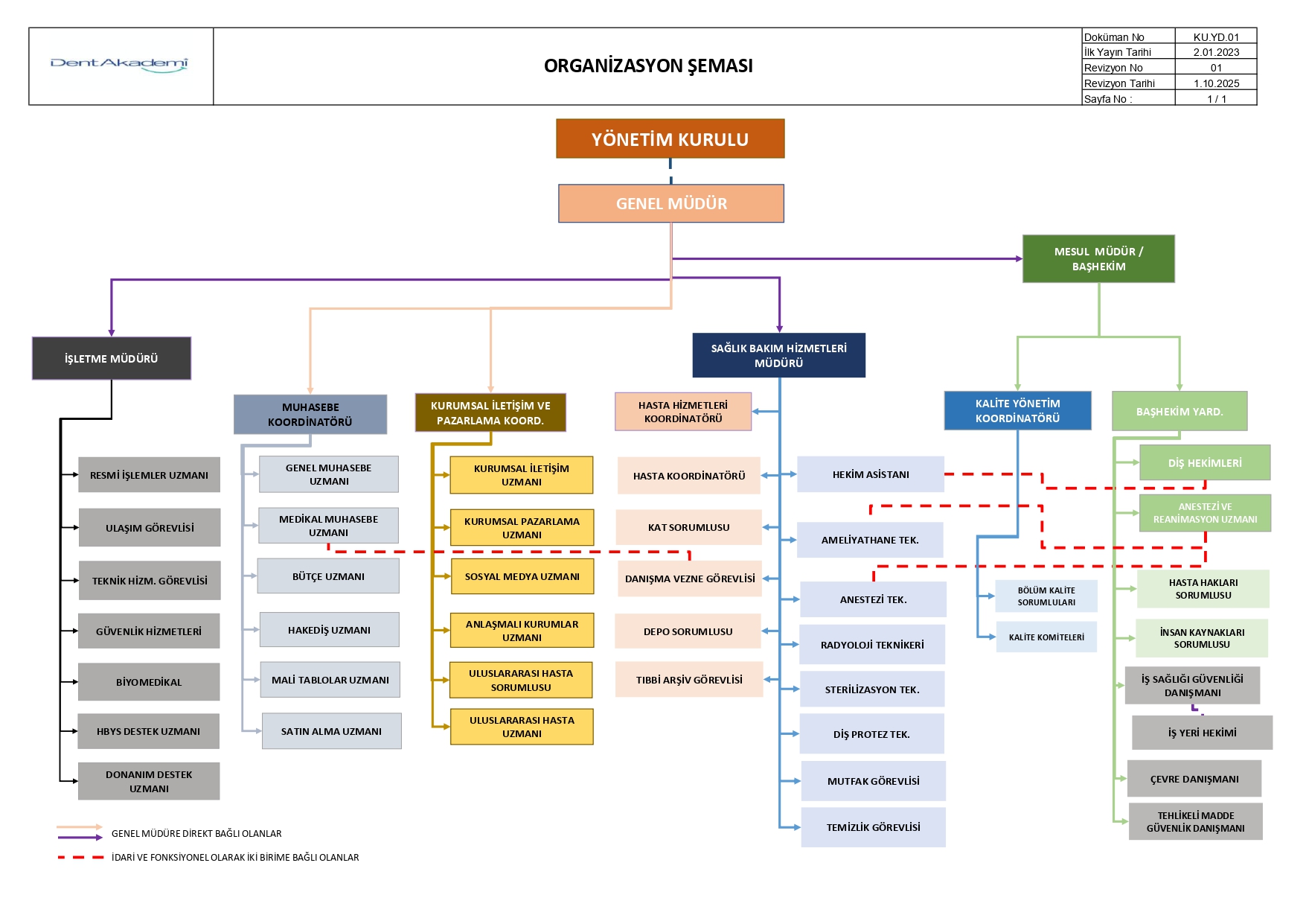 Dentakademi Organizasyon Şemeası